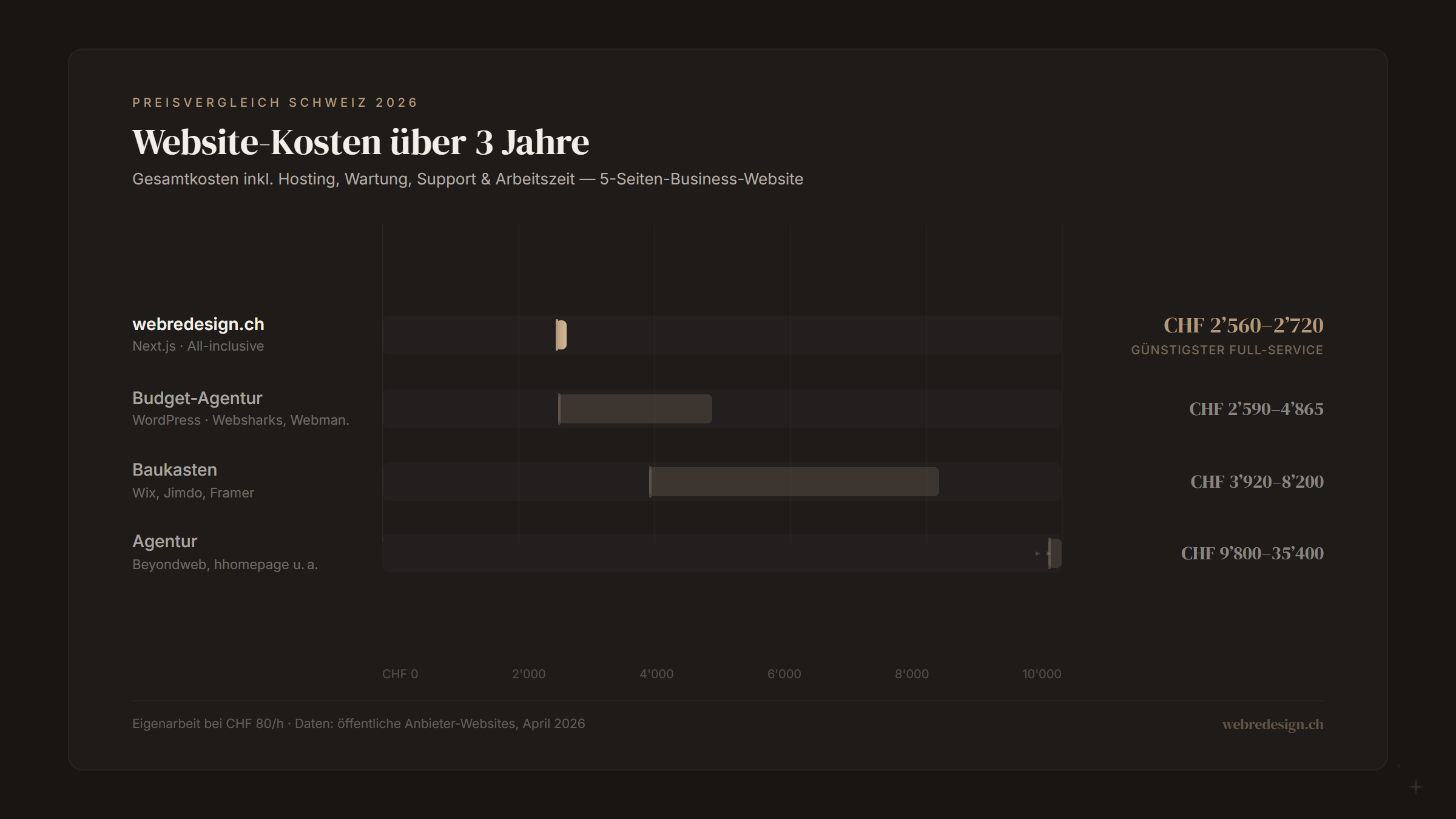 Website-Kosten über 3 Jahre — Vergleichsgrafik: webredesign.ch CHF 2'560–2'720, Budget-Agentur CHF 2'590–4'865, Baukasten CHF 3'920–8'200, Agentur CHF 9'800–35'400